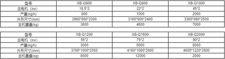 双轴剪切式撕碎机系列参数